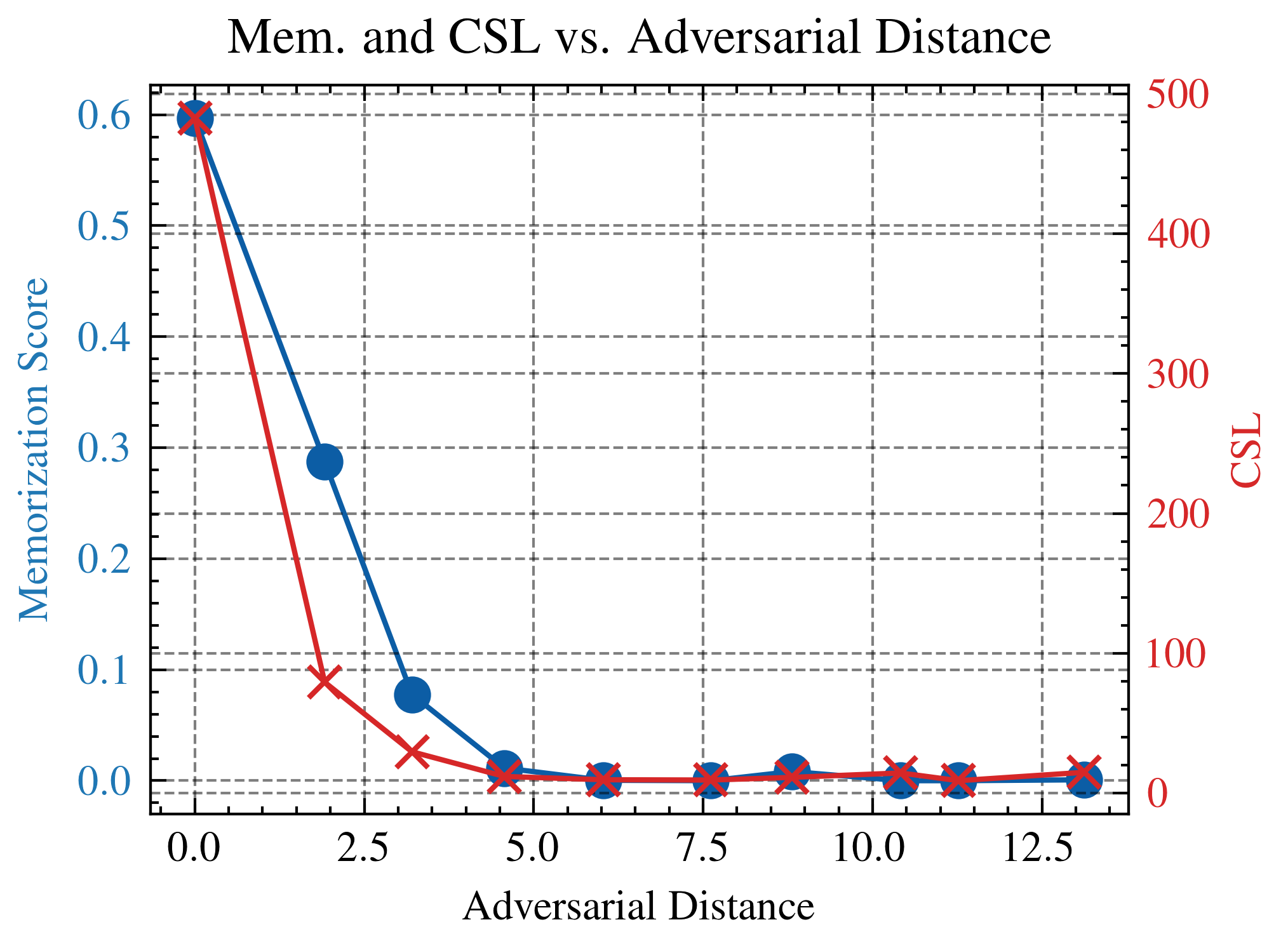 Memorization & CSL vs Adversarial Distance (L2)